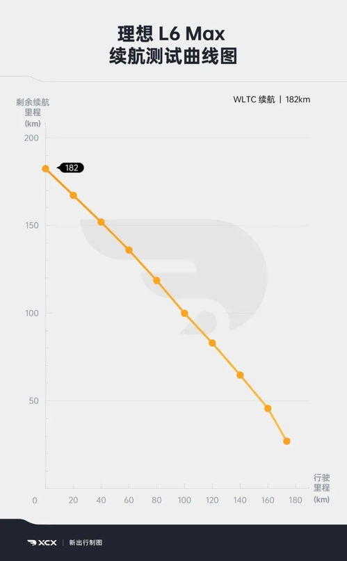xcx test 53 理想 L6 Max 纯电续航与油耗综合测试 直流快充表现评测